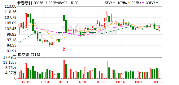 股票配资平台网 长春高新：上半年归母净利润9.83亿元，同比下降42.85%